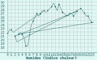 Courbe de l'humidex pour Aktion Airport