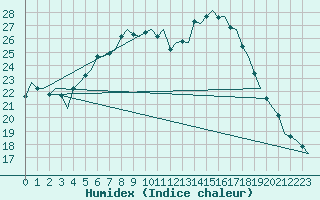 Courbe de l'humidex pour Niederstetten