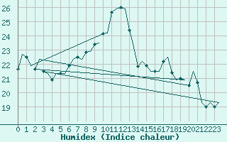 Courbe de l'humidex pour Maastricht / Zuid Limburg (PB)