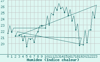 Courbe de l'humidex pour La Coruna / Alvedro