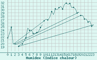 Courbe de l'humidex pour Huesca (Esp)