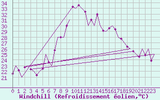 Courbe du refroidissement olien pour Reus (Esp)