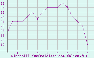 Courbe du refroidissement olien pour Taiyuan