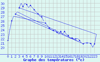 Courbe de tempratures pour Port Hedland Pardoo