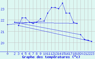 Courbe de tempratures pour Cap Corse (2B)