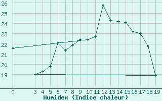 Courbe de l'humidex pour Knin