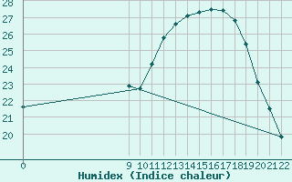 Courbe de l'humidex pour Coria