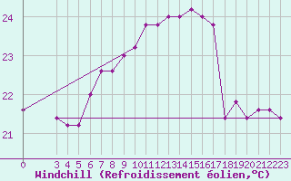 Courbe du refroidissement olien pour Capri