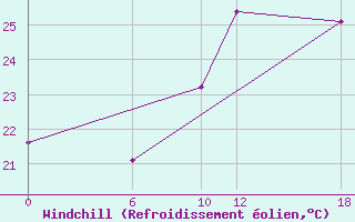 Courbe du refroidissement olien pour Gibraltar (UK)