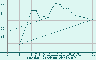 Courbe de l'humidex pour Anamur