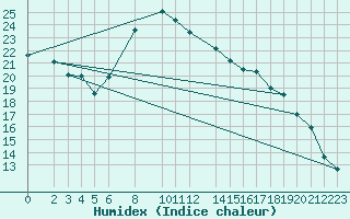 Courbe de l'humidex pour Neuhutten-Spessart