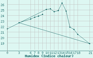 Courbe de l'humidex pour Alanya