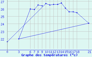 Courbe de tempratures pour Ordu