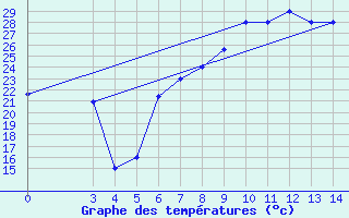 Courbe de tempratures pour Inhambane