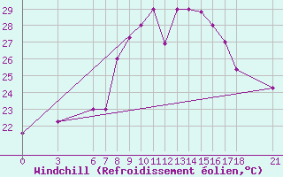 Courbe du refroidissement olien pour Reggio Calabria