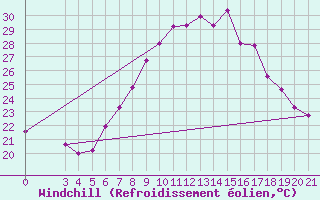 Courbe du refroidissement olien pour Gradiste