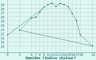 Courbe de l'humidex pour Bitlis