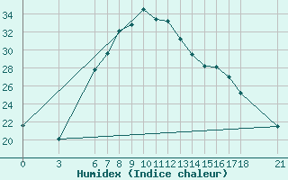 Courbe de l'humidex pour Osmaniye