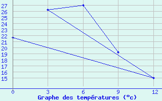 Courbe de tempratures pour Chifeng