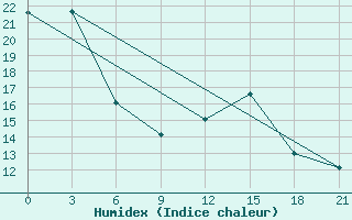 Courbe de l'humidex pour Tihvin