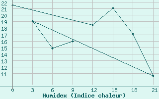 Courbe de l'humidex pour Krasnoscel'E