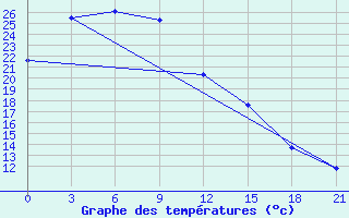 Courbe de tempratures pour Shanghai