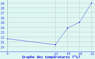 Courbe de tempratures pour El Puyo