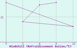 Courbe du refroidissement olien pour Xiushui