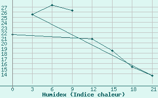 Courbe de l'humidex pour Shanghai