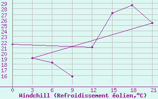 Courbe du refroidissement olien pour Confis Intnl Airport