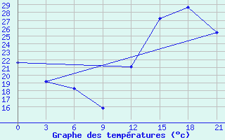 Courbe de tempratures pour Confis Intnl Airport