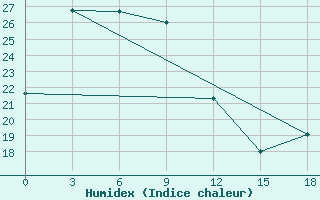 Courbe de l'humidex pour Haeju