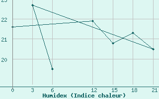 Courbe de l'humidex pour Peshawar