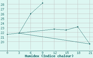 Courbe de l'humidex pour Pavlovskij Posad