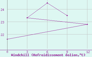 Courbe du refroidissement olien pour Pingtan