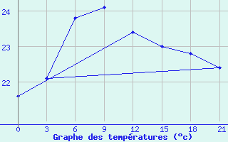 Courbe de tempratures pour Shaoguan