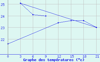 Courbe de tempratures pour Mong Cai