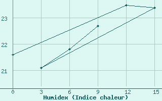 Courbe de l'humidex pour Sidi Ifni