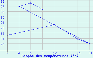 Courbe de tempratures pour Xunwu