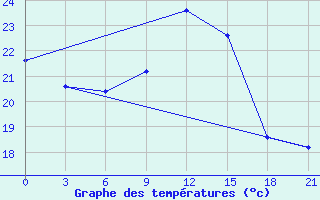 Courbe de tempratures pour Kukes