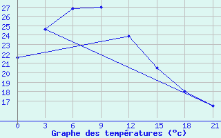 Courbe de tempratures pour Xinyang