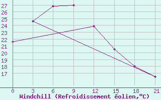Courbe du refroidissement olien pour Xinyang