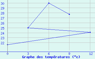 Courbe de tempratures pour Sam-Neua