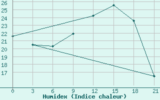 Courbe de l'humidex pour Velikie Luki