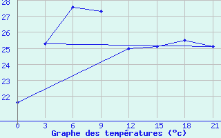 Courbe de tempratures pour Jinan