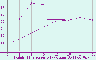 Courbe du refroidissement olien pour Jinan