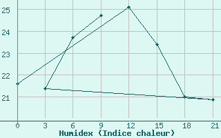 Courbe de l'humidex pour Syros