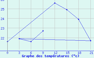 Courbe de tempratures pour Montijo