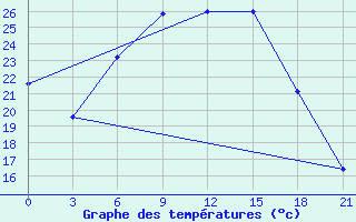 Courbe de tempratures pour Kherson