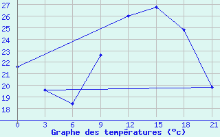 Courbe de tempratures pour Korca